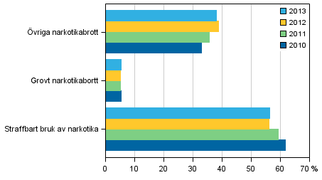Figur 8. Narkotikabrott 2011–2013