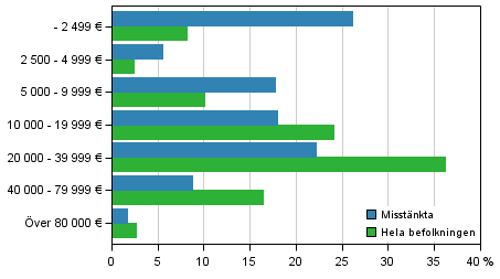 Figur 9. Misstnkta fr brott och hela befolkningen efter statsskattepliktig inkomst 2013, 15 r och ldre