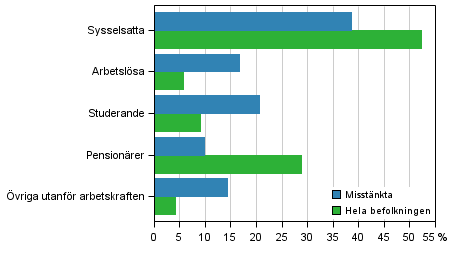 Figur 10. Misstnkta fr brott och hela befolkningen efter huvudsaklig verksamhet 2013, 15 r och ldre