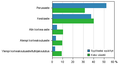 Liitekuvio 1. Syylliseksi epillyt ja koko vest koulutusasteen mukaan, 15 vuotta tyttneet