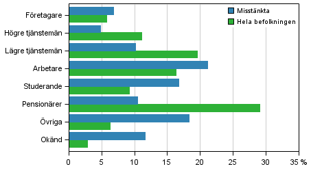 Figurbilaga 2. Misstnkta fr brott och hela befolkningen efter socioekonomisk stllning, 15 r och ldre