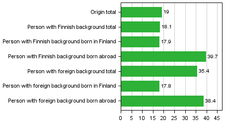 Persons suspected by origin, share per 1,000 population