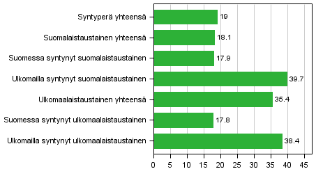 Syylliseksi epiltyjen osuus vestn 1 000:ta asukasta kohden syntypern mukaan