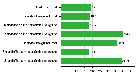 Misstnkta fr brott efter hrkomst, andel per 1 000 invnare