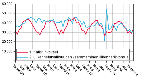 Rikokset ja liikenneturvallisuuden vaarantamiset 2009–2014