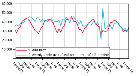 Brott och ventyrande av trafikskerheten 2009–2014