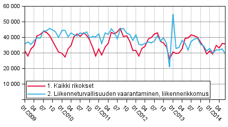 Rikokset ja liikenneturvallisuuden vaarantamiset 2009–2014