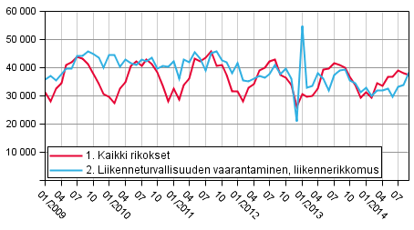 Rikokset ja liikenneturvallisuuden vaarantamiset 2009–2014