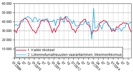 Rikokset ja liikenneturvallisuuden vaarantamiset 2009–2014