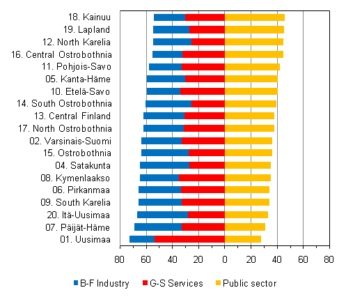 Shares of employer sectors of employment relationships recorded in statistics in different regions in 2008, % of full-time wage and salary earners in region