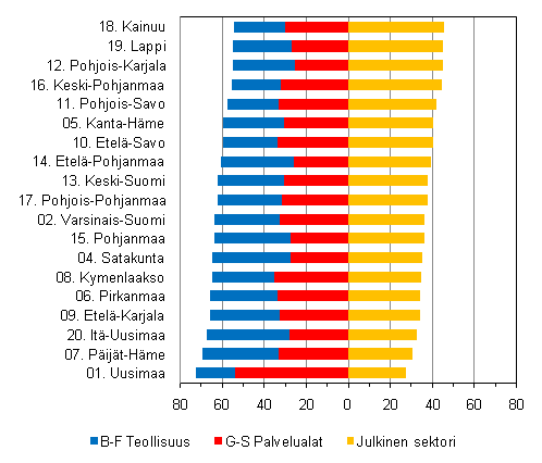 Tynantajasektoreiden osuus tilastoiduista tysuhteista eri maakunnissa vuonna 2008, % maakunnan kokoaikaisista palkansaajista