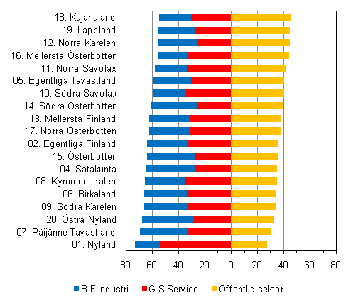 Arbetsgivarsektorernas andel av statistikfrda anstllningsfrhllanden i olika landskap r 2008, % av heltidsanstllda lntagare i landskapet