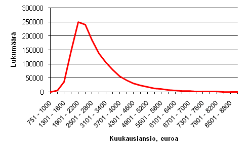 Kokoaikaisten palkansaajien kuukausiansioiden jakauma vuonna 2008