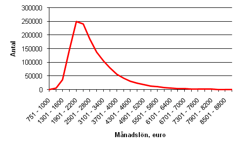 Frdelningen av mnadslner bland heltidsanstllda lntagare r 2008