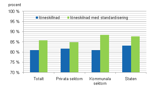 Figur 1. Lneskillnaden bland knen efter arbetsgivarsektor r 2009