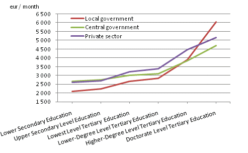 Monthly earnings by employer sector and level of education in 2009