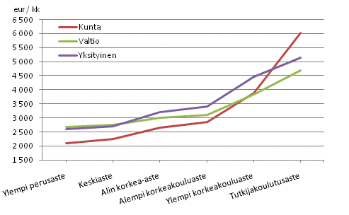 Kuukausiansiot tynantajasektorin ja koulutusasteen mukaan vuonna 2009