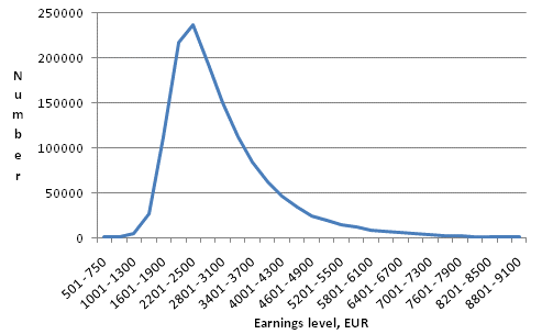 Distribution of monthly earnings of full-time wage and salary earners in 2009