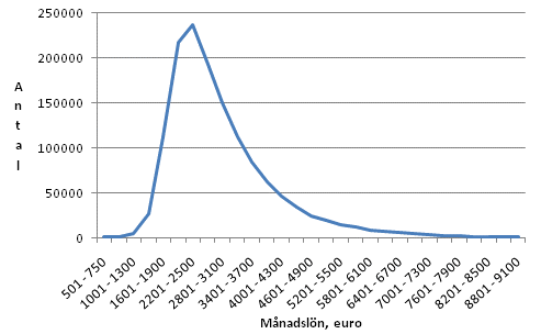 Frdelningen av mnadslner bland heltidsanstllda lntagare r 2009