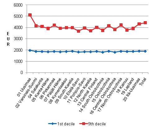 Figures on the dispersion of monthly earnings of employees in the regions in 2009