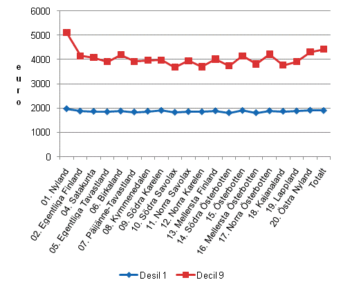 Lnespridningstal fr lntagarnas mnadslner efter landskap r 2009