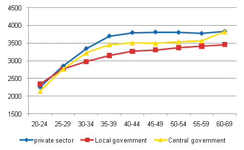 Monthly earnings of experts by age in 2010