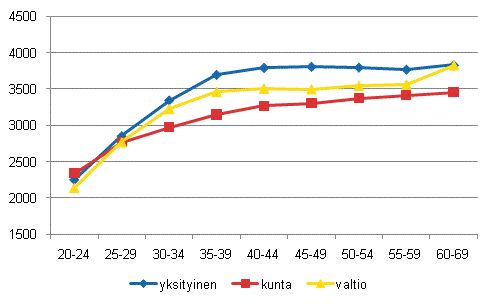 Asiantuntijoiden kuukausiansio tymarkkinasektorin ja in mukaan vuonna 2010