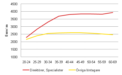 Lntagarnas mnadslner efter lder r 2010