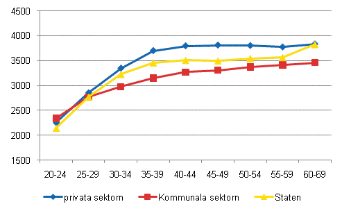 Mnadsln fr experter efter arbetsmarknadssektor och lder r 2010