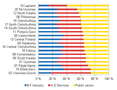 Figure 1. Shares of employer sectors of employment relationships recorded in statistics in different regions in 2010, % of full-time wage and salary earners in region