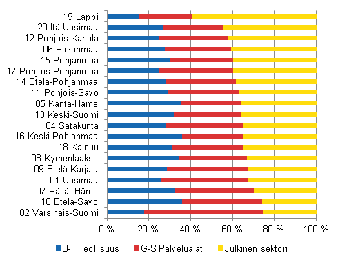 Kuvio 1. Tynantajasektoreiden osuus tilastoiduista tysuhteista eri maakunnissa vuonna 2010, % maakunnan kokoaikaisista palkansaajista