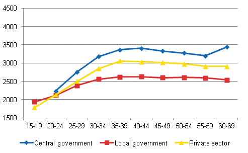 Monthly median earnings of employees by age in 2011