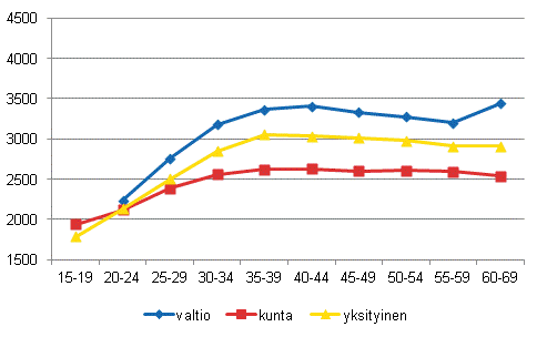 Palkansaajien mediaaniansiot ikryhmittin vuonna 2011