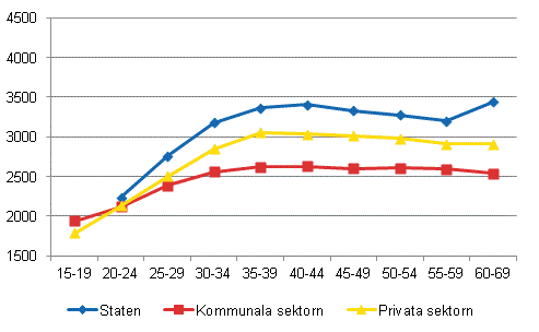 Lntagarnas medianmnadslner efter lder r 2011