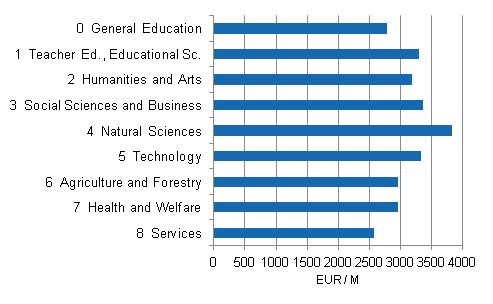 Figure 1. Average monthly pay of full-time wage and salary earners by fields of education in 2011