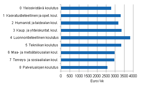 Kuvio 1. Kokoaikaisten palkansaajien keskikuukausiansiot koulutusaloittain vuonna 2011