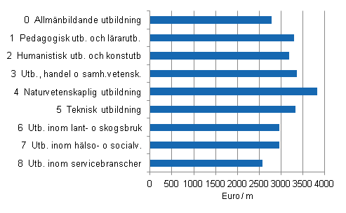 Figur 1. Genomsnittliga mnadslner fr heltidsanstllda lntagare efter utbildningsomrde r 2011