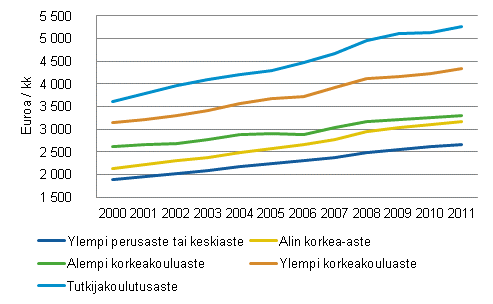 Kokoaikaisten palkansaajien keskikuukasiansioiden kehitys 2000-luvulla koulutusasteittain