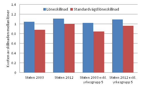 Figur 1. Lneskillnad mellan staten och den privata sektorn ren 2003 och 2012 