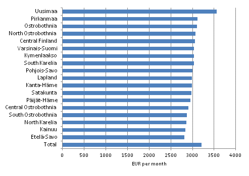 Average for total earnings of full-time wage and salary earners in 2012