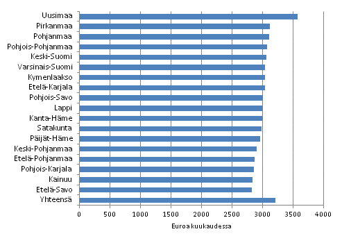 Kokoaikaisten palkansaajien kokonaisansioiden keskiarvo vuonna 2012