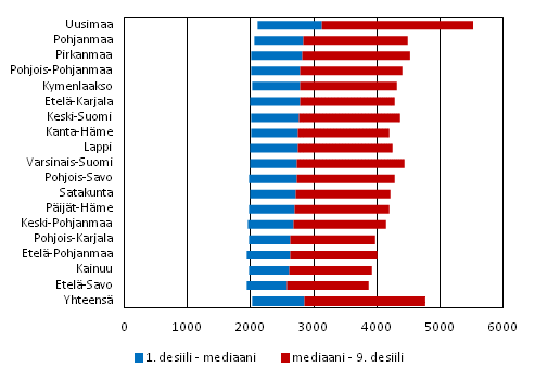 Kokoaikaisten palkansaajien kokonaisansioiden 1. ja 9. desiili maakunnittain vuonna 2012, euroa kuukaudessa