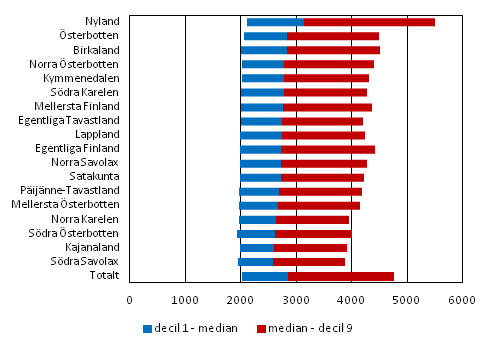 Totallner fr heltidsanstllda lntagare i 1:a och 9:e decilen efter landskap r 2012, euro / mnad