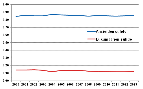 Kuvio 1. Mraikaisten ja vakinaisten palkansaajien ansioiden ja lukumrien suhde 2000–luvulla