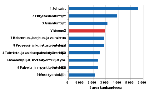 Kokoaikaisten palkansaajien kokonaisansioiden mediaani ammattiryhmittin (Ammattiluokitus 2010) vuonna 2013