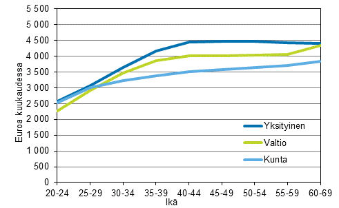 Kuvio 2. Kokoaikaisten johtajien ja asiantuntijoiden kuukausiansioiden keskiarvo ikryhmn ja tyantajasektorin mukaan vuonna 2013