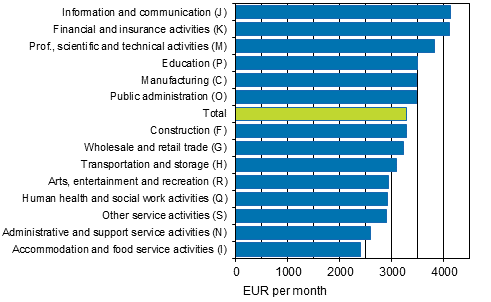 Average total earnings of full-time wage and salary earners in key industries (Standard Industrial Classification 2008) in 2013