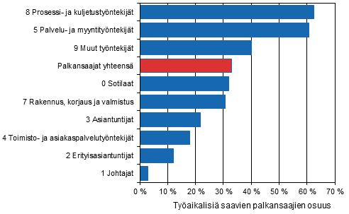 Tilastointijaksolla tyaikalisi ansainneiden osuus kaikista palkansaajista ammattiryhmittin (Ammattiluokitus 2010) vuonna 2014