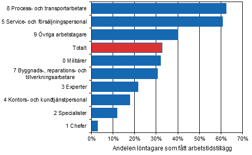 Andelen lntagare som ftt arbetstidstillgg under statistikperioden av alla lntagare efter yrkesgrupp (yrkesklassificeringen 2010) r 2014