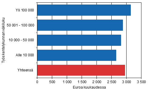  Kokoaikaisten palkansaajien kokonaisansioiden mediaani typaikan sijaintikunnan vkiluvun mukaan vuonna 2014 